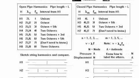 Critical Thinking: Open Pipe Harmonics